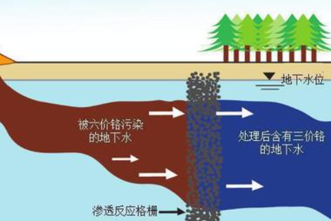 場(chǎng)地污染修復(fù)有哪些分類(lèi)？