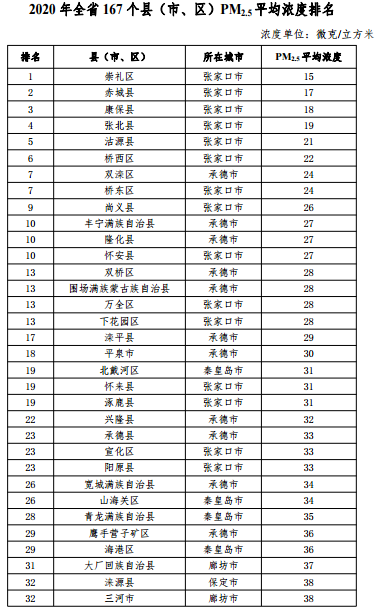 2020河北省167個縣（市、區(qū)）PM2.5平均濃度排名