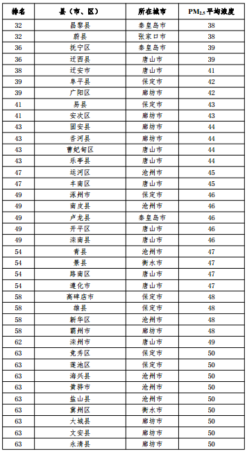 2020河北省167個縣（市、區(qū)）PM2.5平均濃度排名