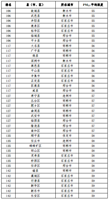 2020河北省167個縣（市、區(qū)）PM2.5平均濃度排名