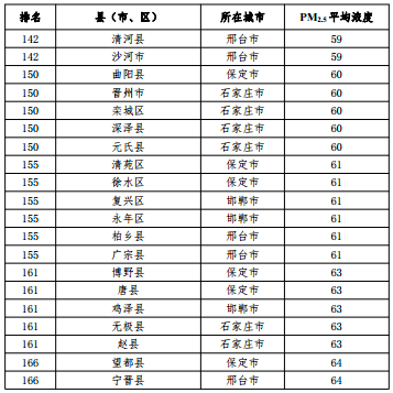 2020河北省167個縣（市、區(qū)）PM2.5平均濃度排名